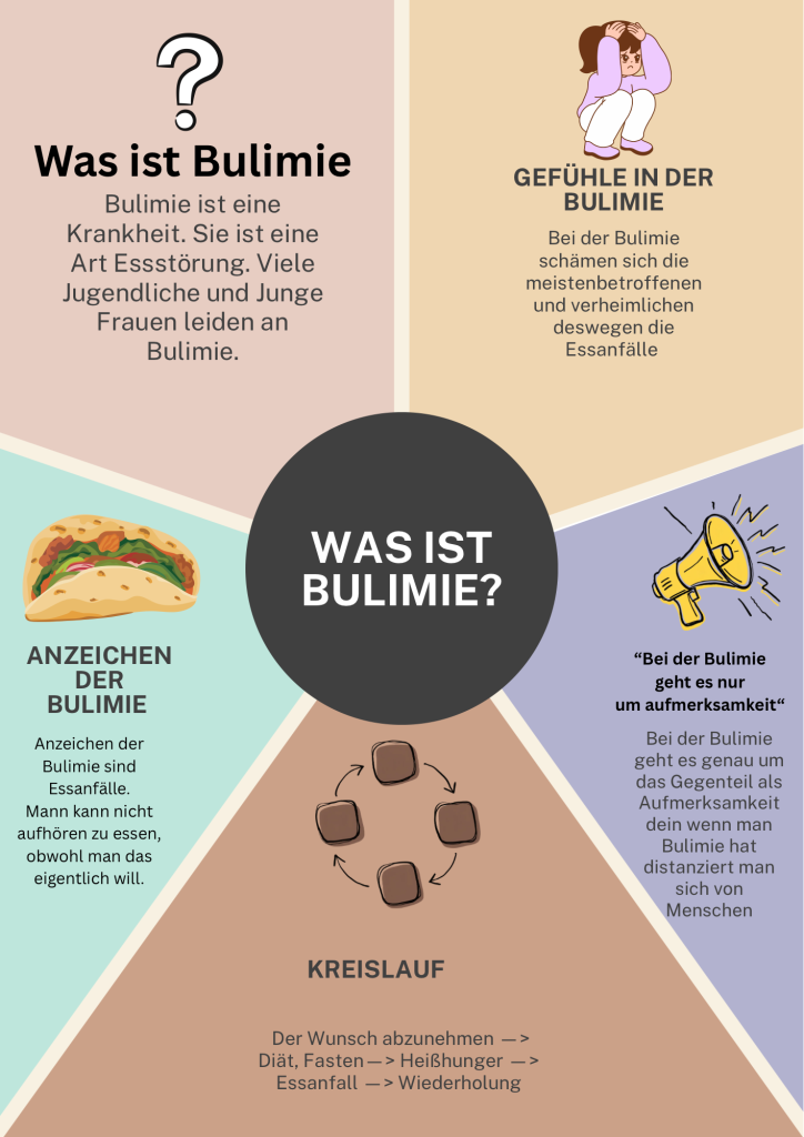 Plakat zum Thema Bulimie